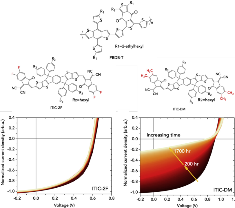 Comparison of ITIC-2F and ITIC-2M OPV cell stability