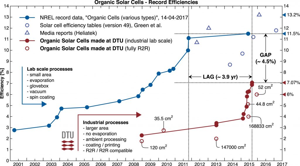 Illustration of the Progress in Certified Efficiency for Organic Laboratory Solar Cells as a Function of Time Compared with Scaled Data from the Technical University of Denmark